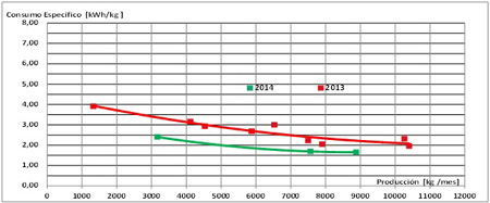 Lneas de Base Energtica en 2D sobre mquinas de inyeccin termoplstica, mostrando una reduccin anual del 43% en el Consumo Especfico Elctrico...