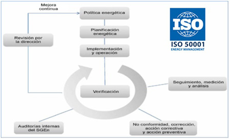 Modelo del Sistema de Gestin de la Energa conforme a la Norma Internacional ISO 50001 (Fuente Aenor)