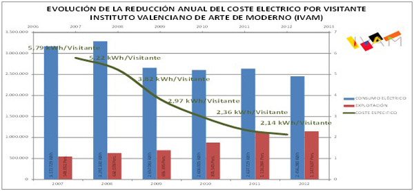 Grfico mostrando la progresiva reduccin de hasta un 63% sobre el consumo especfico elctrico en [kWxh/Visitante]...