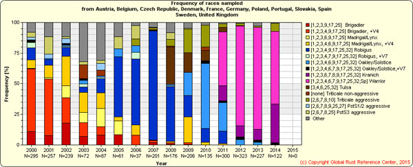 Figura 2. Evolucin de las razas de roya amarilla en diversos pases de Europa en el perodo 2000-2014. Fuente: Global Rust Reference Center (GRRC)...