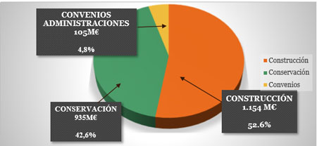 Inversin total del Grupo Fomento para 2015. Fuente: Ministerio de Fomento