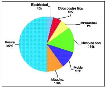 Figura 1 - Costes de moldeo por pieza tpicos