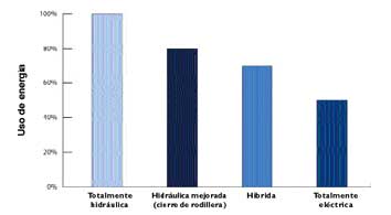 Figura 2 - Comparacin del consumo de energa de las mquinas hidrulicas, hbridas y totalmente elctricas