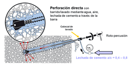 Figura 5: proceso de perforacin y barrido con lechada pobre