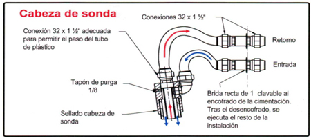 Figura 8: detalle de la cabeza de sonda, con las conexiones de entrada y retorno
