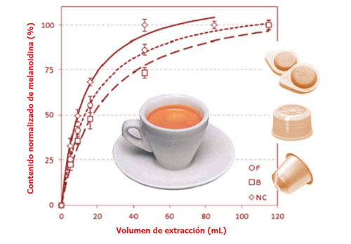 Perfil de extracci�n de melanoidinas durante la preparaci�n de la bebida de caf�