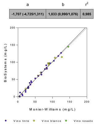 Figura 5. Regresin lineal de la comparacin de resultados por los dos mtodos