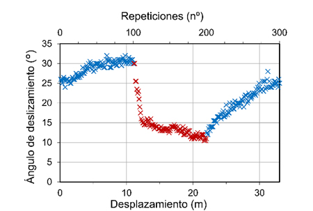 Figura 3  Efecto de la acumulacin de polvo en los resultados de ngulo de deslizamiento en una migmatita...