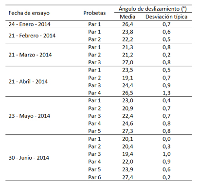 Tabla 2  Resultados de los ensayos de inclinacin para el estudio de la variacin del ngulo de deslizamiento con el paso del tiempo...