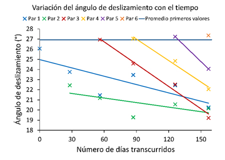 Figura 7  Resultados de los ensayos de inclinacin para el estudio de la variacin del ngulo de deslizamiento con el paso del tiempo...