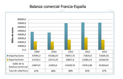 Datos de 2013 provisionales. Fuente: elaboracin propia a partir de datos de Euroestacom