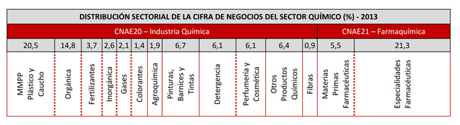 Distribucin sectorial de la cifra de negocios del sector qumico (%) 2013