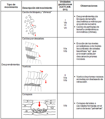 Tabla 2. Algunas inestabilidades de laderas y taludes en terrenos volcnicos