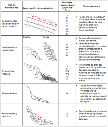 Tabla 2. Algunas inestabilidades de laderas y taludes en terrenos volcnicos (continuacin)