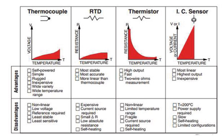 Figura 3: Tipos de transductores de temperatura y sus caractersticas