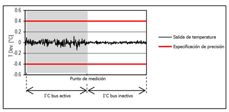 Figura 4: Interferencia de la seal de salida de la temperatura en un Sensirion cuando se simultanea con la transmisin (comunicacin)...