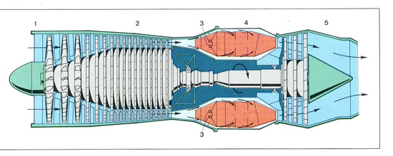 F4. Esquema de la turbina de gas aeronutica: (1) Toma de aire, (2) Compresin, (3) Inyeccin de combustible, (4) Combustin, (5) Aire acelerado...