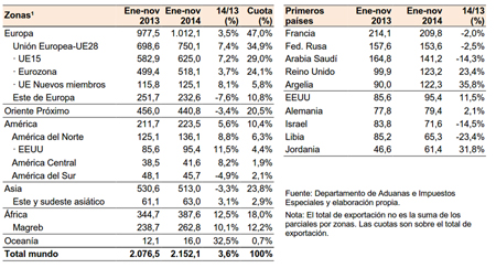 Exportaciones espaolas por zonas geogrficas y pases (millones EUR y porcentajes)