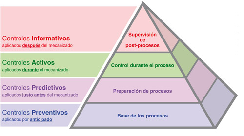 La Productive Process Pyramid muestra cmo pueden utilizarse los niveles de control para eliminar sistemticamente la variacin de los procesos de...