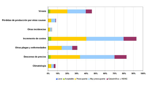 Figura 1. Resultado de la encuesta realizada en 2008 a agricultores de Almera sobre los factores que tienen impacto en sus cultivos...