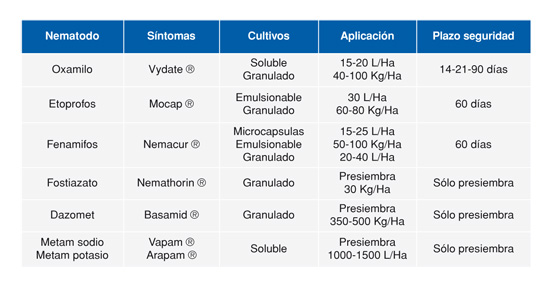 Tabla 2. Productos qumicos nematicidas autorizados para su uso en cultivos en Espaa