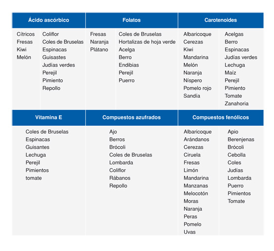 Tabla 1. Principales compuestos bioactivos presentes en frutas y verduras y fuentes ms importantes de los mismos (Cmara y col., 2003)...