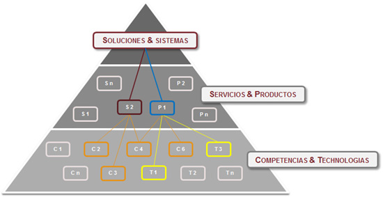 Fig 1. Modelo basado en competencias y tecnologas