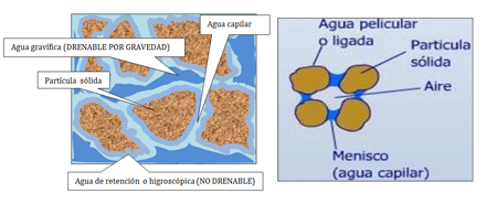 Fig.- 3. El agua en el medio poroso