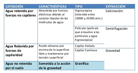 Fig. 4. El agua en el suelo y subsuelo