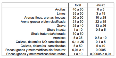 Fig.5. Valores estimados de porosidad (%), segn Sanders (1998)