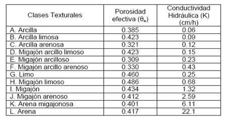 Fig. 6. Conductividad hidrulica y porosidad dependiendo de su clase textural