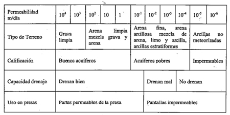 Fig.7. Tabla de capacidad de drenaje y coeficiente de permeabilidad...