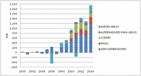 Evolucin del saldo exportador por componentes 2000  junio 2014 Fuente: DataComex, Mineco