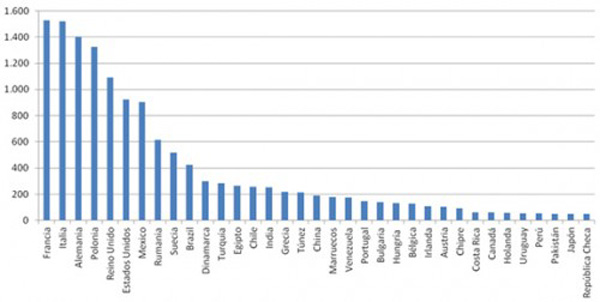 Principales destinos de las exportaciones del sector elico espaol 2009  2013 (en millones de dlares) Fuente...