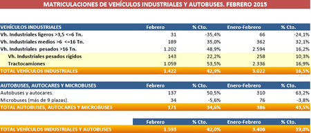 Matriculaciones de vehculos industriales de febrero de 2015. Fuente: iea-ideauto