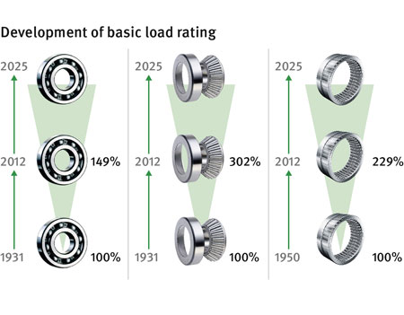 En las ltimas dcadas, grfico en el que se indica el desarrollo tcnico continuo en de los rodamientos (izquierda a derecha...