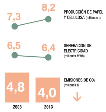 Emisiones de CO2, produccin y generacin de electricidad (millones MWh). Fuente: Aspapel