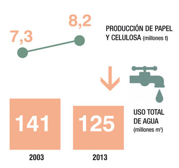 Uso total del agua y produccin de papel y celulosa. Fuente: Aspapel