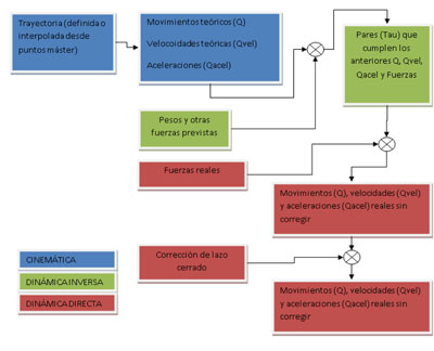 Diagrama de Flujo 1. Operaciones a realizar