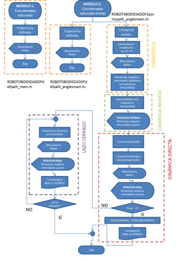 Diagrama de Flujo 2. Modelos y Anlisis a realizar