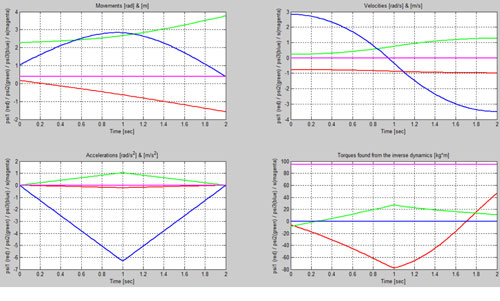 Figura 6. Movimientos, velocidades, aceleraciones y pares de las coordenadas relativas, si Qmec_din_inv = Qmec_din_dir = 0...