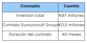 El proyecto de Om�n en cifras. Fuente: Euroconsult Group