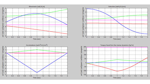 Figura 10. Movimientos, velocidades, aceleraciones Qmec = -35 kg (t>1,8 s), Kpos=0, Kvel=0