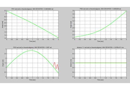 Figura 11. Detalle ngulos y distancia para Qmec = -35 kg (t>1,8 s), Kpos=0, Kvel=0