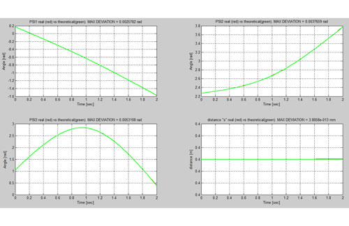 Figura 12. Detalle ngulos y distancia para Qmec= -70 kg (t>1,8 s), Kpos=10.000, Kvel=0, tintegracin= 74,125 s...