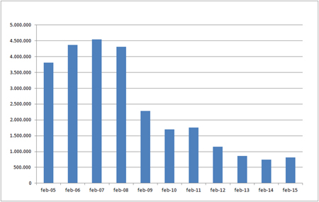 Evoluci�n del consumo de cemento en febrero en Espa�a (2005-2015, toneladas)