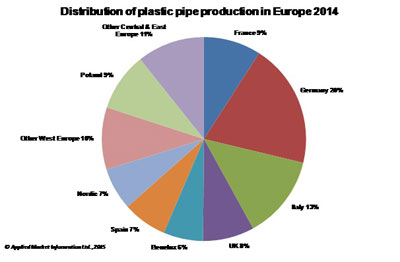 Distribucin de la produccin de tuberas de plstico en Europa en 2014