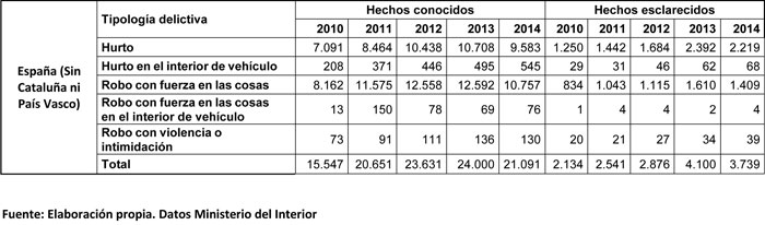 Datos delictivos 2014