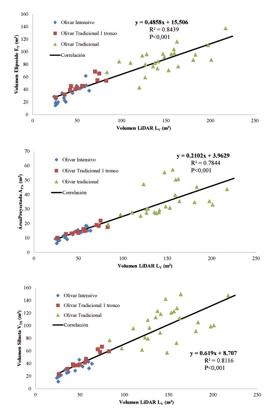 Figura 5. Grficos de correlacin lineal entre los parmetros vegetativos analizados