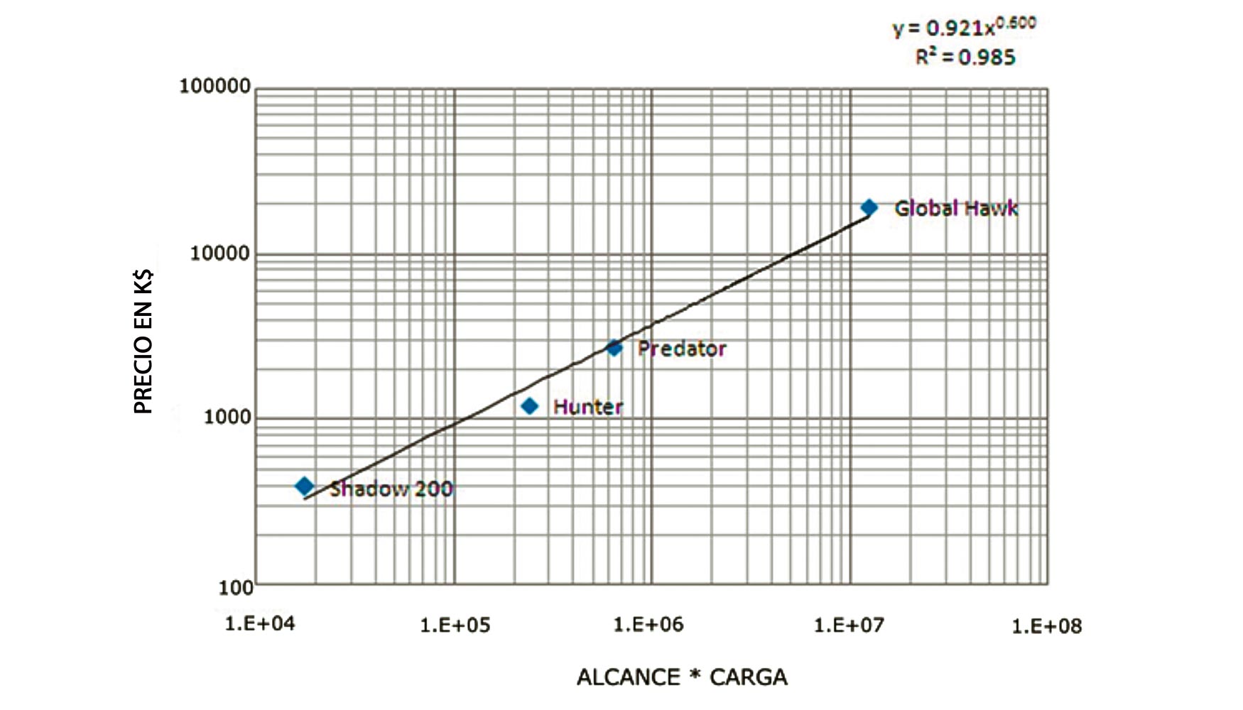 Figura 14. baco de clculo de los precios de los UAV a partir de las caractersticas bsicas de operacin